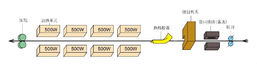 自動內(nèi)袋熱合、外袋縫口、熱熔膠帶封口機